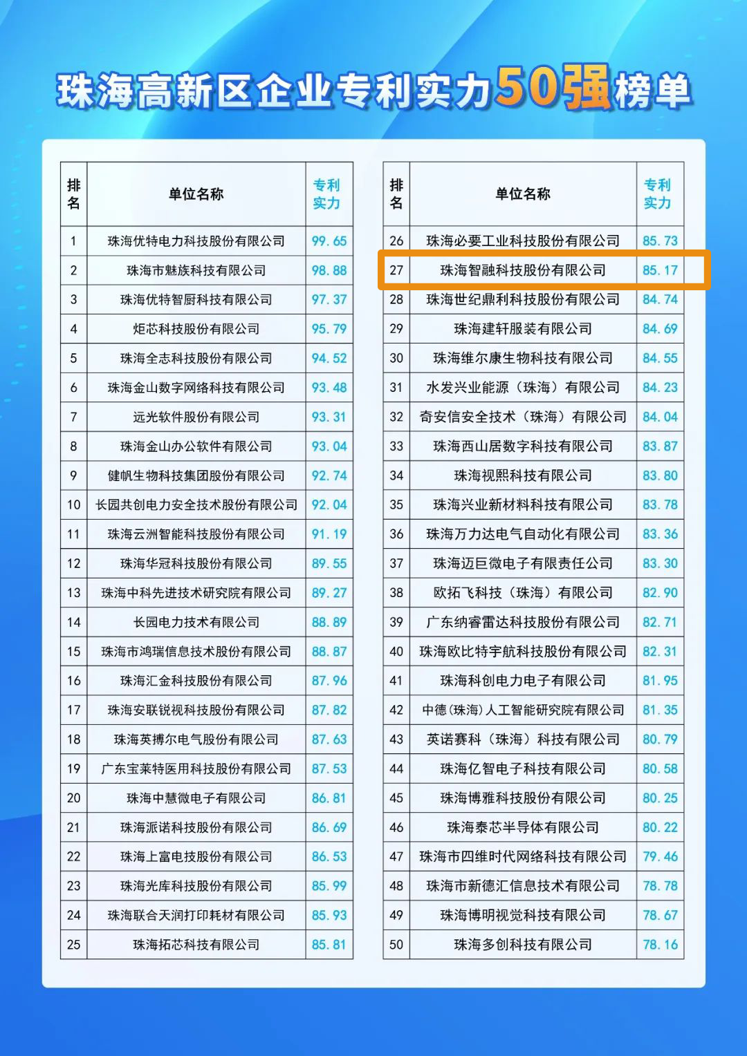 號外 | 智融科技入選珠海高新區(qū)企業(yè)專利實(shí)力50強(qiáng)！